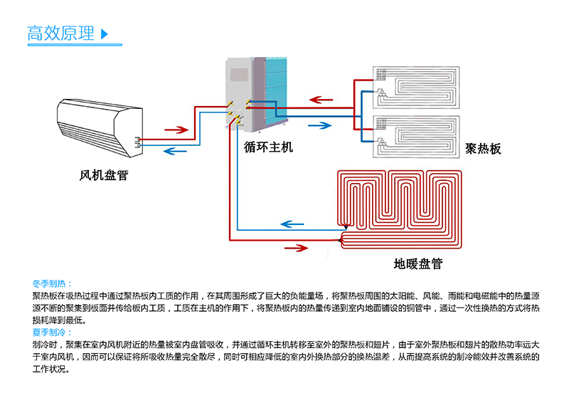 太阳能采暖制冷 太阳能空调 异聚态冷暖系统